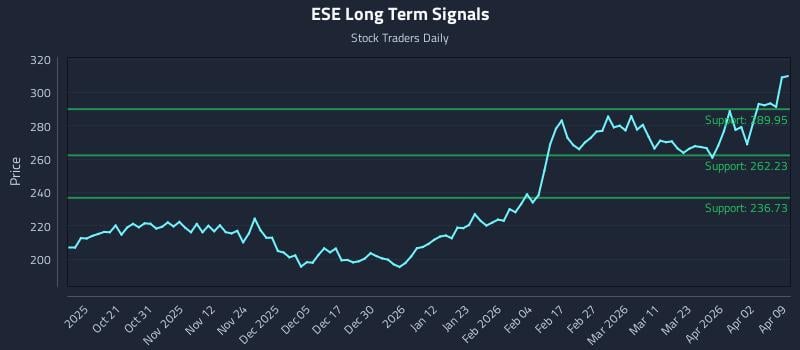 ESE Long Term Analysis for April 9 2026