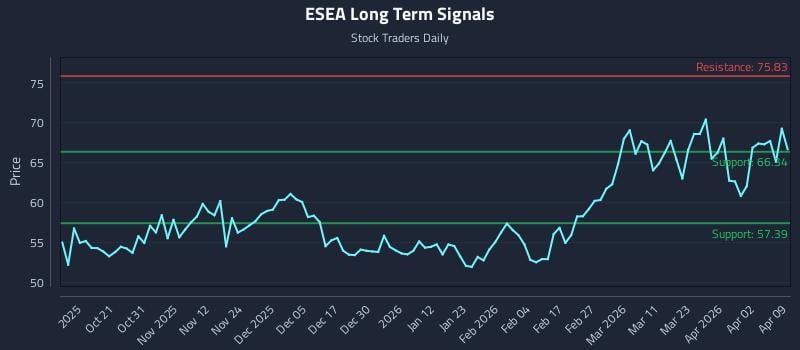 ESEA Long Term Analysis for April 9 2026 ESEA Long Term Analysis for April 9 2026