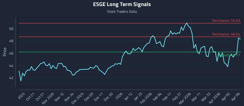 ESGE Long Term Analysis for April 9 2026