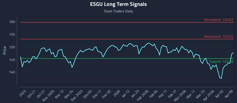 ESGU Long Term Analysis for April 9 2026 ESGU Long Term Analysis for April 9 2026