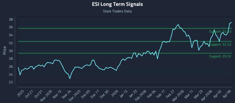 ESI Long Term Analysis for April 9 2026