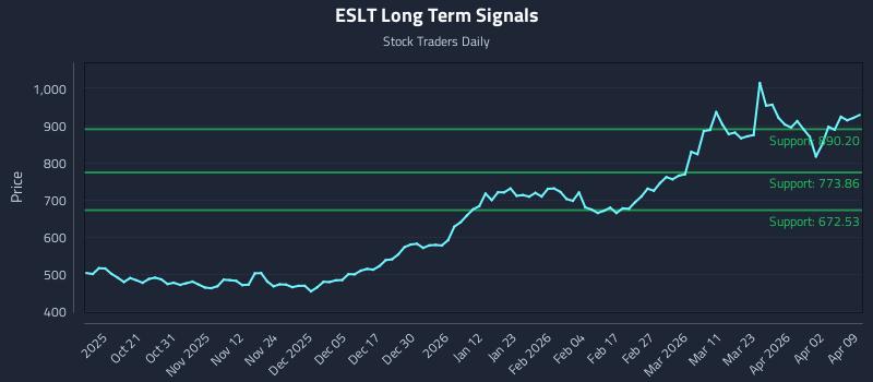 ESLT Long Term Analysis for April 9 2026