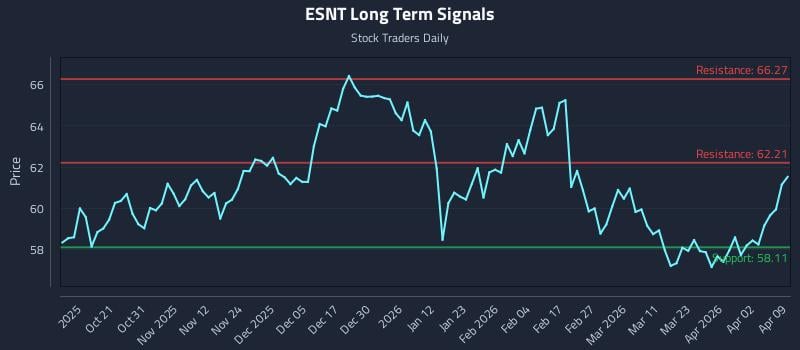 ESNT Long Term Analysis for April 9 2026 ESNT Long Term Analysis for April 9 2026