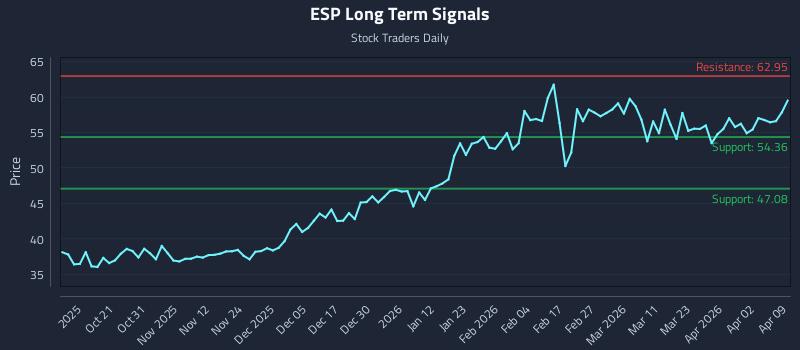 ESP Long Term Analysis for April 9 2026