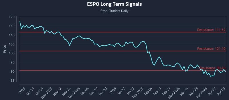 ESPO Long Term Analysis for April 9 2026