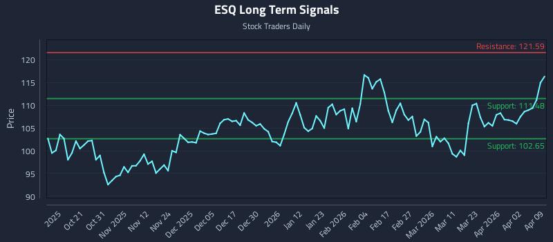 ESQ Long Term Analysis for April 9 2026
