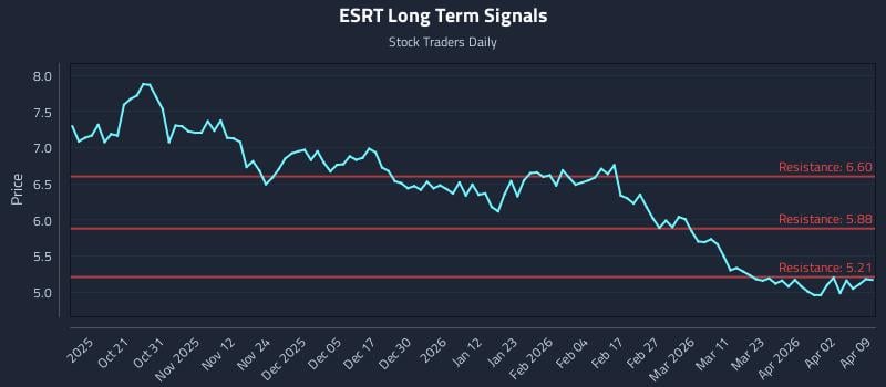 ESRT Long Term Analysis for April 9 2026