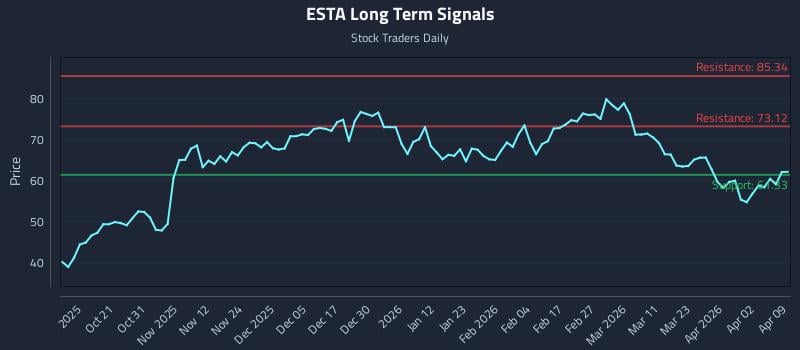 ESTA Long Term Analysis for April 9 2026