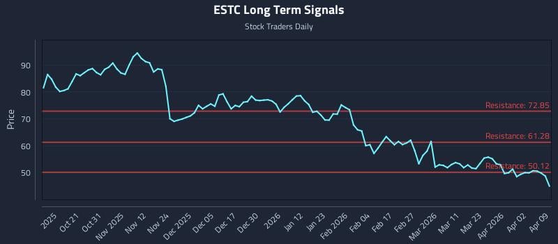 ESTC Long Term Analysis for April 9 2026 ESTC Long Term Analysis for April 9 2026