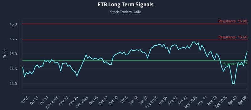 ETB Long Term Analysis for April 9 2026