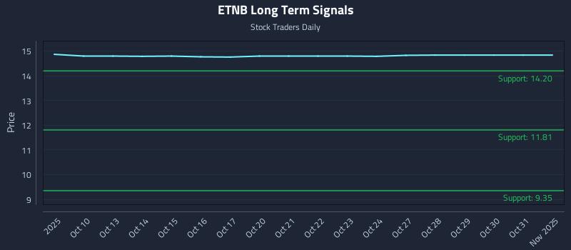 ETNB Long Term Analysis for April 9 2026