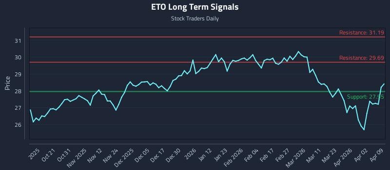 ETO Long Term Analysis for April 9 2026