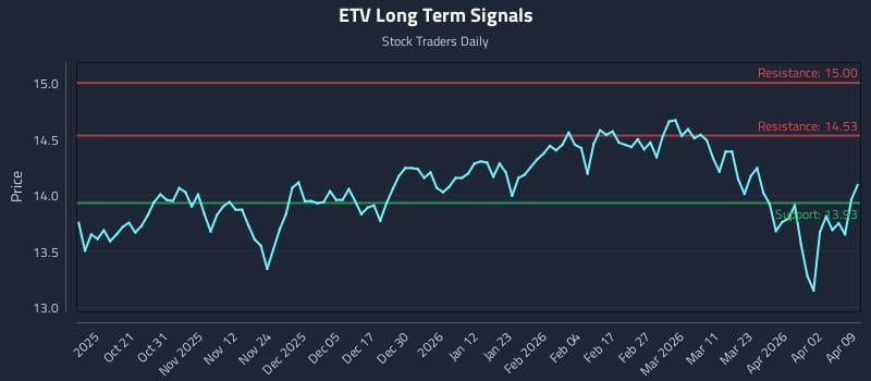 ETV Long Term Analysis for April 9 2026