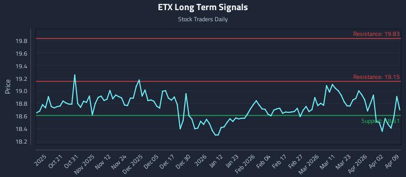 ETX Long Term Analysis for April 9 2026