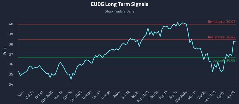 EUDG Long Term Analysis for April 9 2026 EUDG Long Term Analysis for April 9 2026