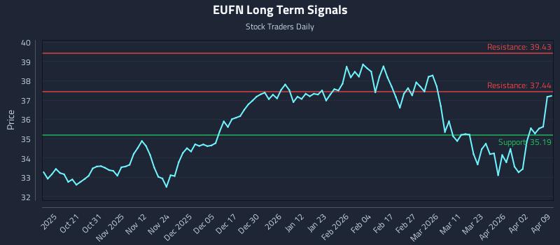 EUFN Long Term Analysis for April 9 2026