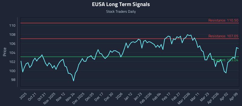 EUSA Long Term Analysis for April 9 2026