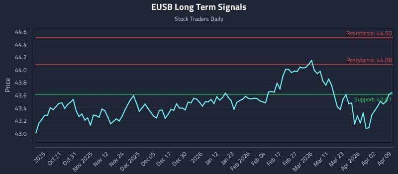 EUSB Long Term Analysis for April 9 2026 EUSB Long Term Analysis for April 9 2026