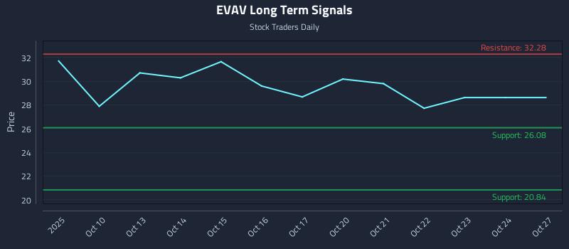 EVAV Long Term Analysis for April 9 2026