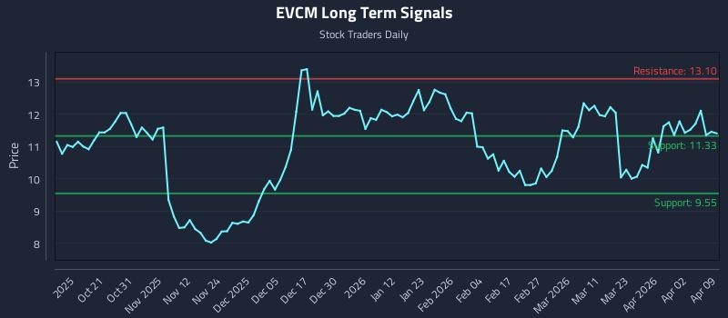 EVCM Long Term Analysis for April 9 2026