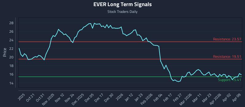 EVER Long Term Analysis for April 9 2026