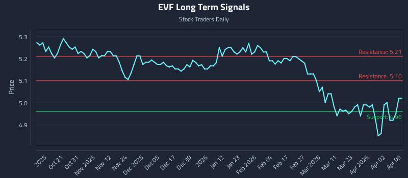 EVF Long Term Analysis for April 9 2026