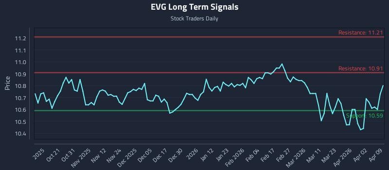 EVG Long Term Analysis for April 9 2026