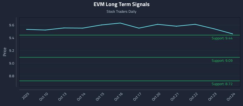 EVM Long Term Analysis for April 9 2026