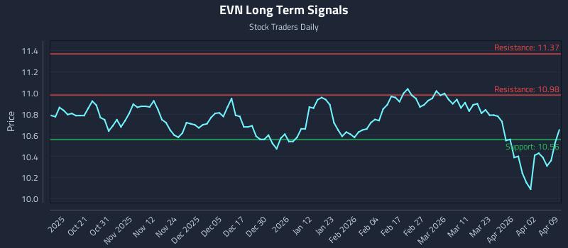 EVN Long Term Analysis for April 9 2026