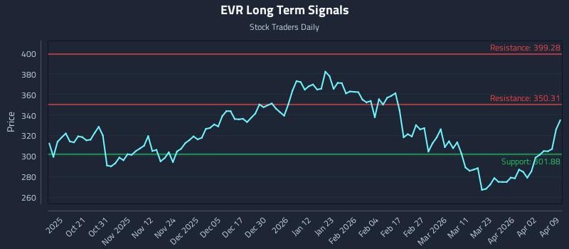 EVR Long Term Analysis for April 9 2026