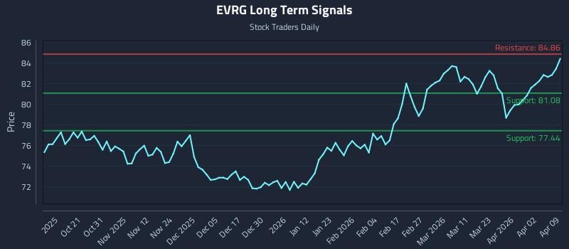 EVRG Long Term Analysis for April 9 2026