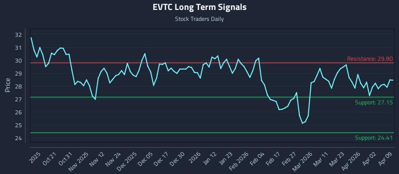 EVTC Long Term Analysis for April 9 2026 EVTC Long Term Analysis for April 9 2026