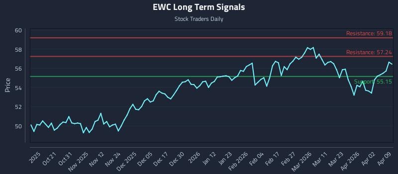 EWC Long Term Analysis for April 9 2026