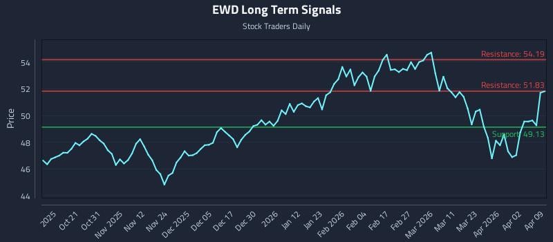 EWD Long Term Analysis for April 9 2026
