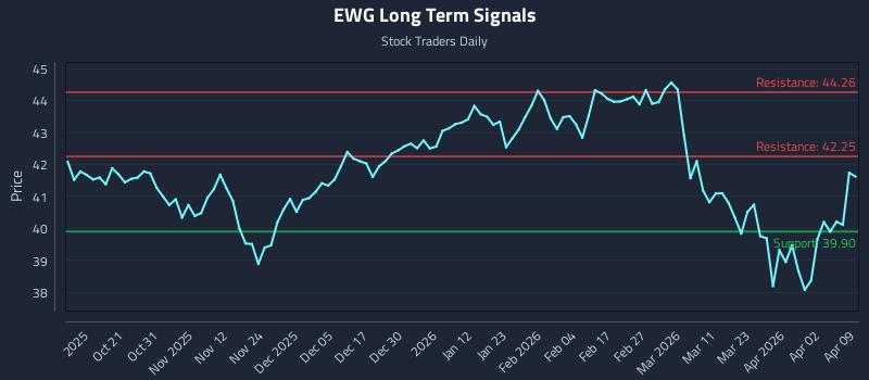 EWG Long Term Analysis for April 9 2026 EWG Long Term Analysis for April 9 2026