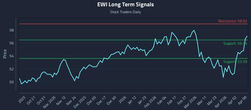EWI Long Term Analysis for April 9 2026