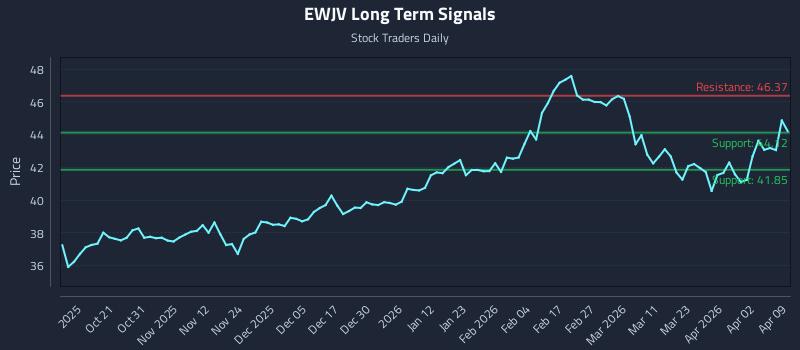 EWJV Long Term Analysis for April 9 2026