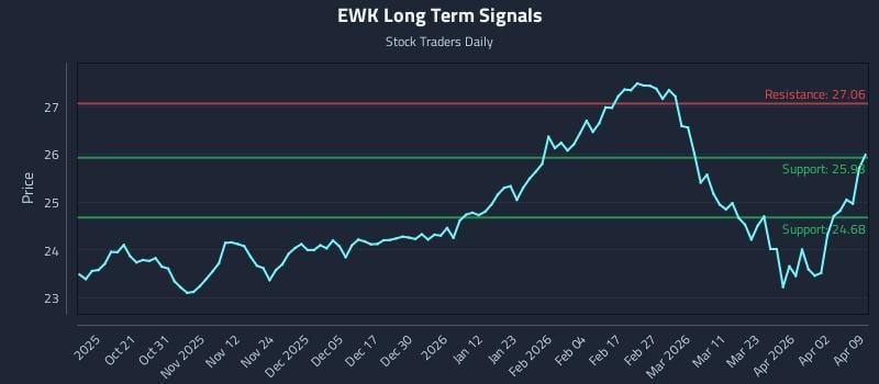 EWK Long Term Analysis for April 9 2026