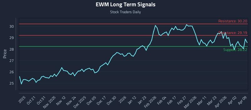 EWM Long Term Analysis for April 9 2026