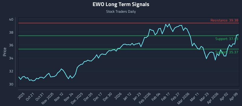EWO Long Term Analysis for April 9 2026 EWO Long Term Analysis for April 9 2026