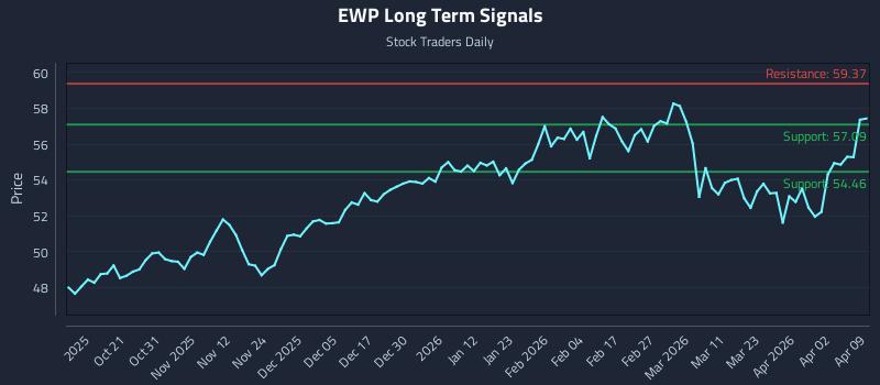EWP Long Term Analysis for April 9 2026