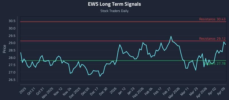 EWS Long Term Analysis for April 9 2026