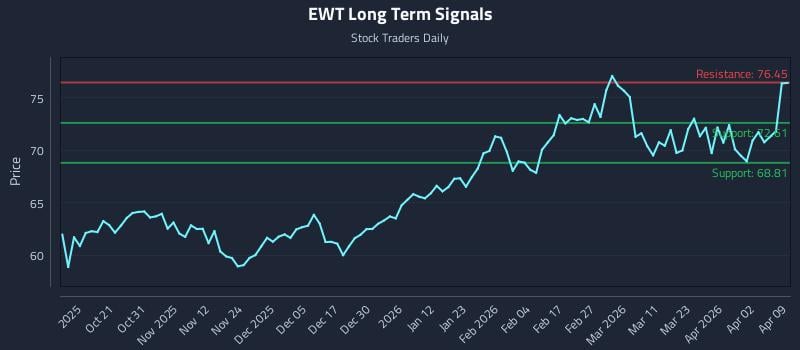 EWT Long Term Analysis for April 9 2026 EWT Long Term Analysis for April 9 2026