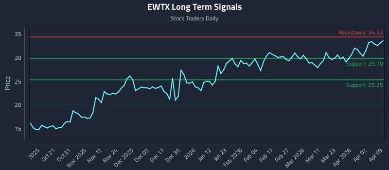EWTX Long Term Analysis for April 9 2026