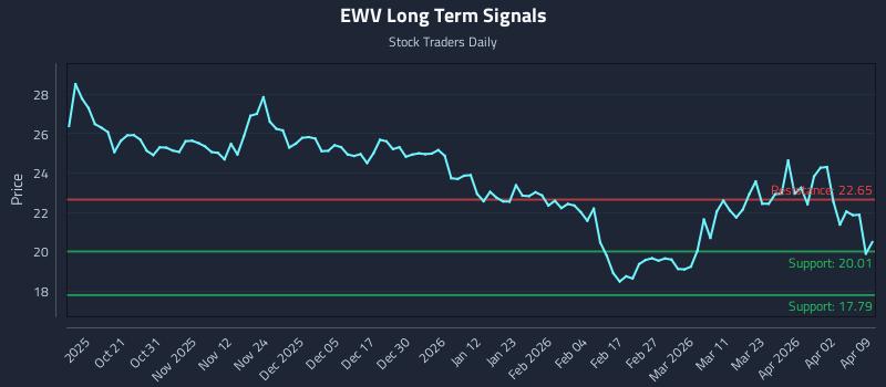 EWV Long Term Analysis for April 9 2026