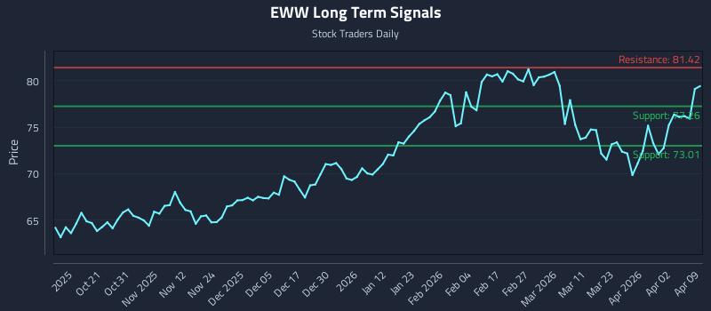 EWW Long Term Analysis for April 9 2026