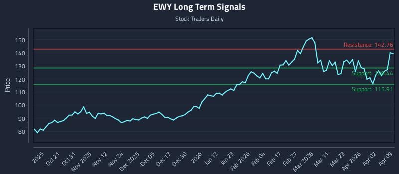 EWY Long Term Analysis for April 9 2026