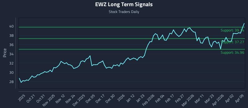 EWZ Long Term Analysis for April 9 2026