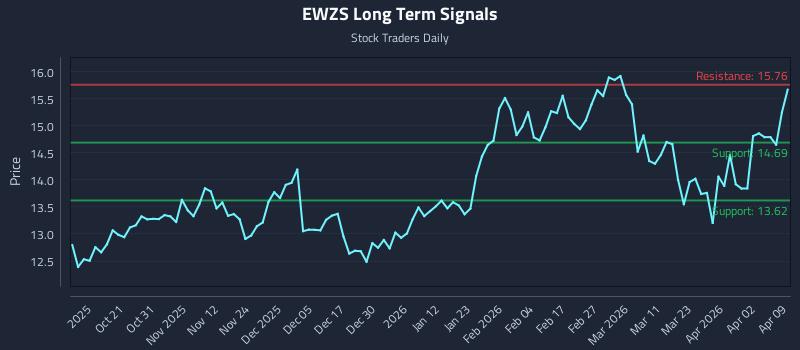EWZS Long Term Analysis for April 9 2026