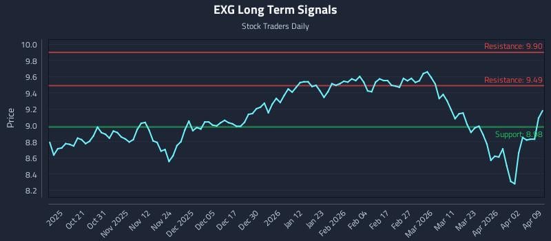 EXG Long Term Analysis for April 9 2026